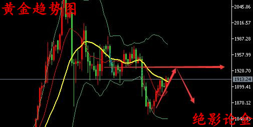 黄金最新走势,近期黄金行情分析