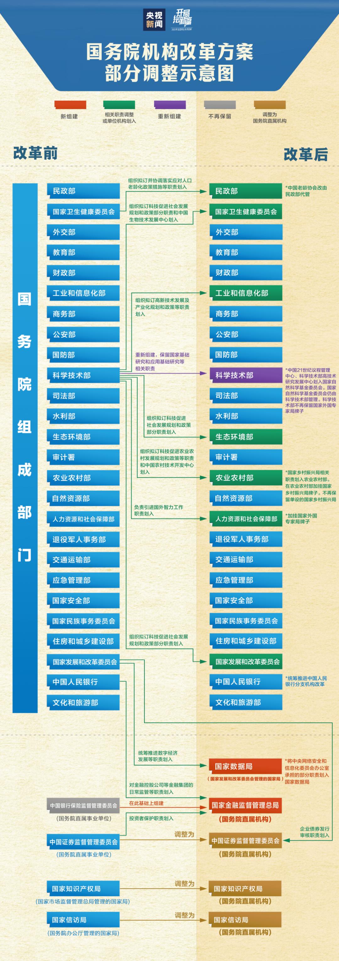 国家机构改革最新方案,“全面升级版国家机构改革方案重磅出炉！”