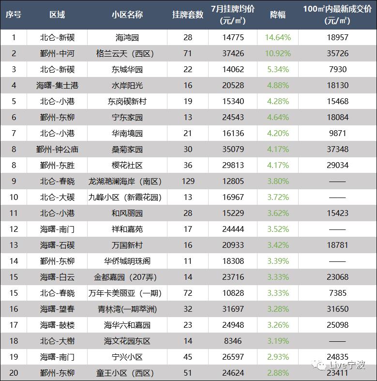 宁波北仑最新房价,宁波北仑新房价格再攀新高。