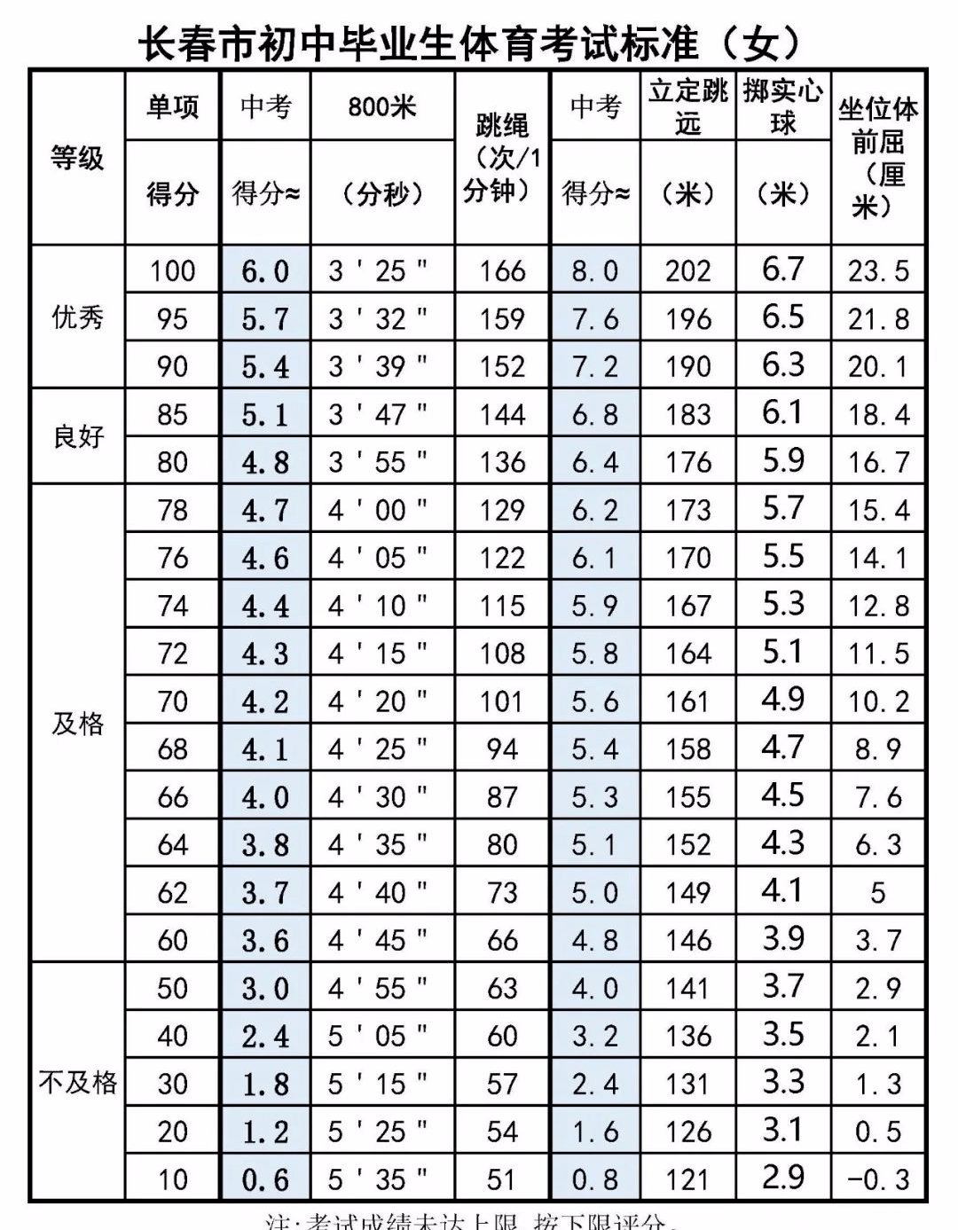 最新心肺复苏评分标准表格,2023版心肺复苏评估新规范表格新鲜出炉。