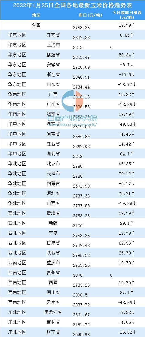 玉米价格创下近四年最低点,玉米价格触及近四年来的低谷