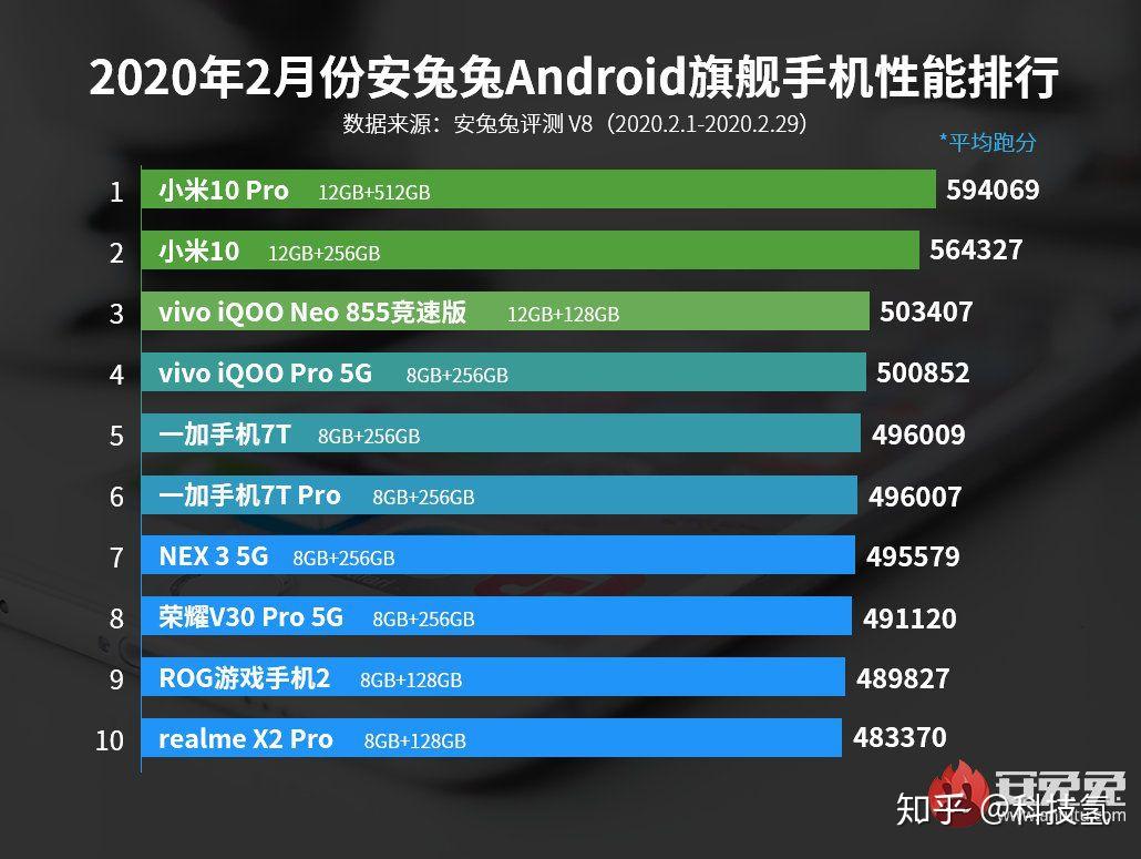 安兔兔最新排行,揭示手机性能最新巅峰榜。