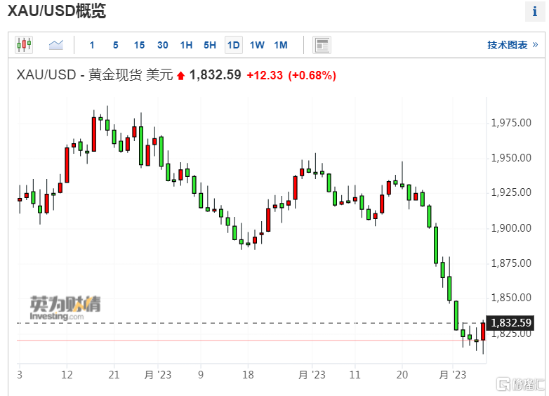 金价跳水了,黄金价格骤降