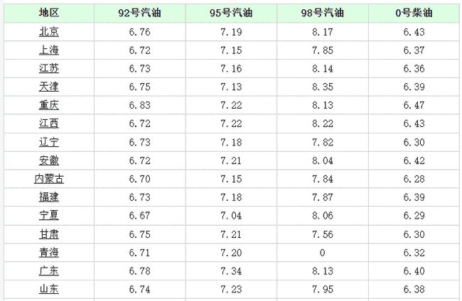 湖南最新油价,湖南最新调整的油价信息出炉。