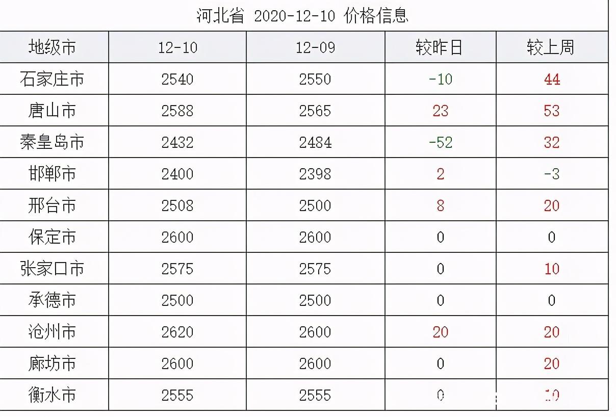 河北今日玉米最新价格,河北玉米价格今日呈上涨态势。