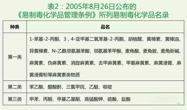 剧毒化学品目录最新版,最新发布的剧毒化学品名录更新版