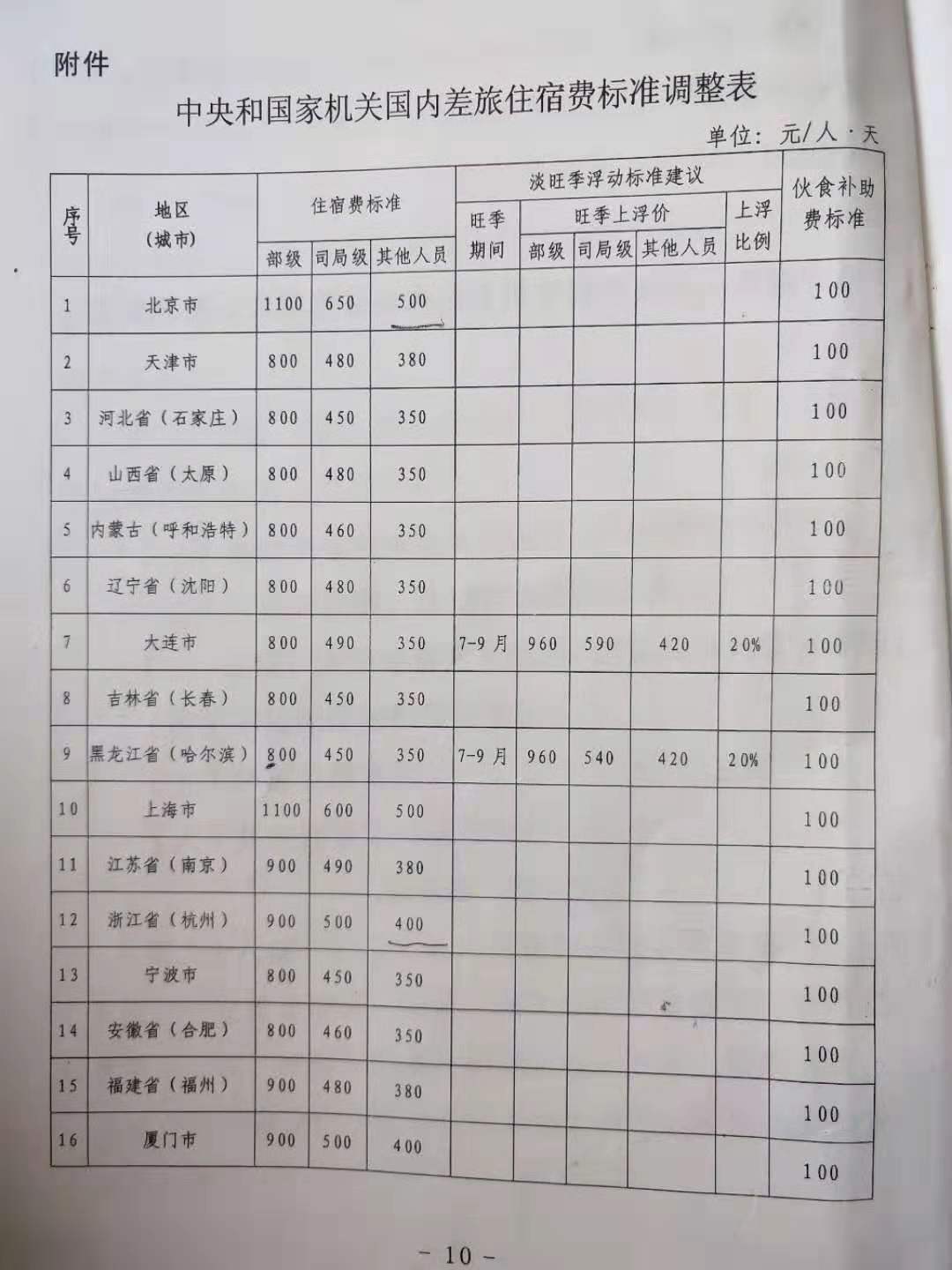 内蒙古最新差旅费标准,内蒙古最新版差旅费用标准出台。