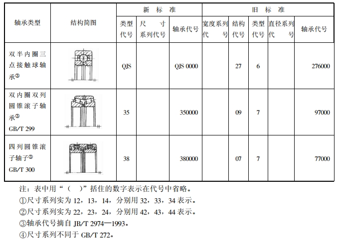 轴承最新国标,行业权威！轴承国标最新修订版发布