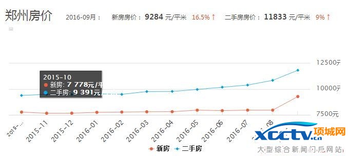 2016郑州房价走势最新消息,郑州楼价动态，2016年终盘点新鲜出炉。