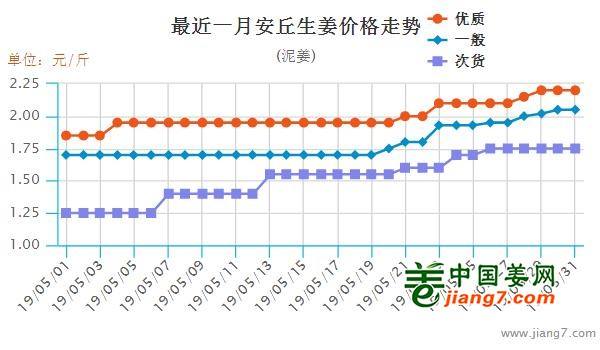 云南生姜最新价格行情,“云南生姜市场近期动态，价格走势备受关注。”