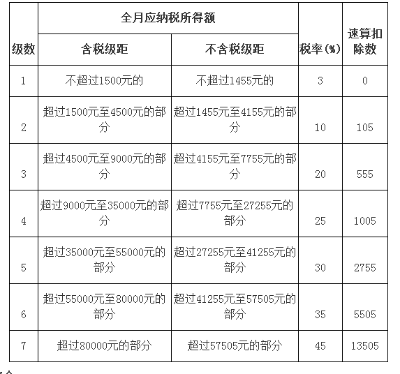 2017年最新税率表,2017年度税率一览表