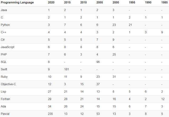 最新编程语言热度排行,编程语言热度榜单新鲜出炉