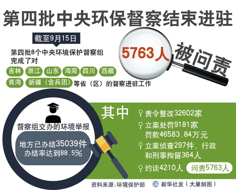 中央环保督察组最新,最新中央环保督察动态