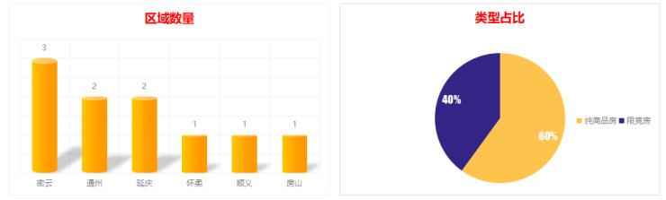 密云最新楼盘,“密云新区房产推荐”