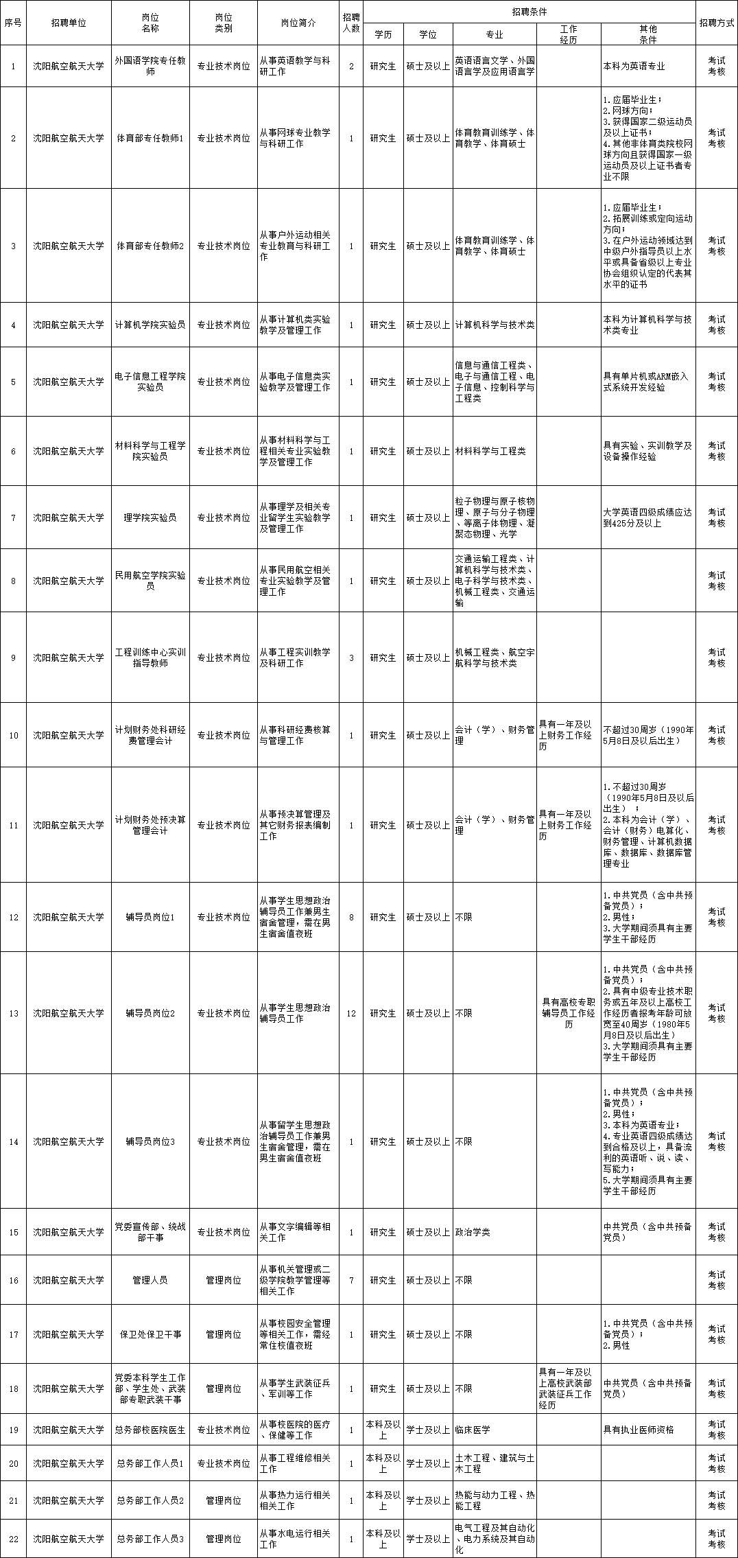 海南洋浦正业职位招募中