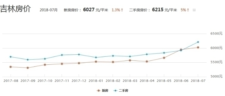 吉林市场喜讯连连，最新价格走势盘点