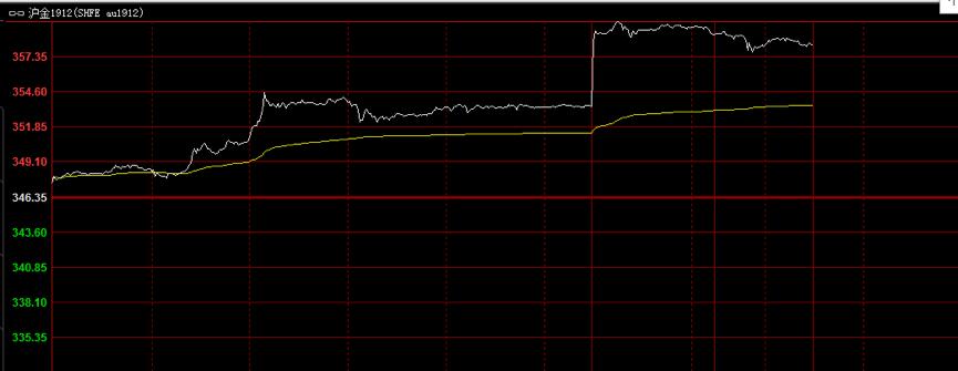 金光闪耀：期货黄金市场喜人行情一览