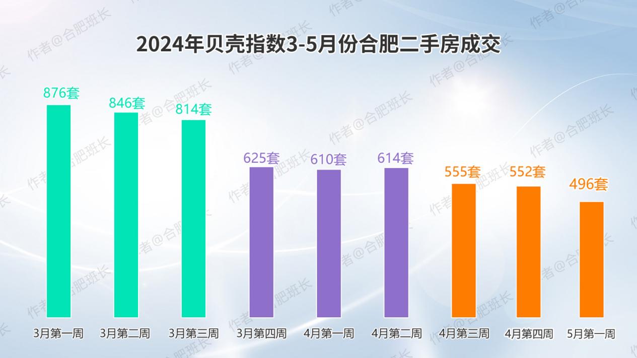 合肥近期二手房市场行情