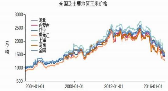 最新北京玉米市场价格动态