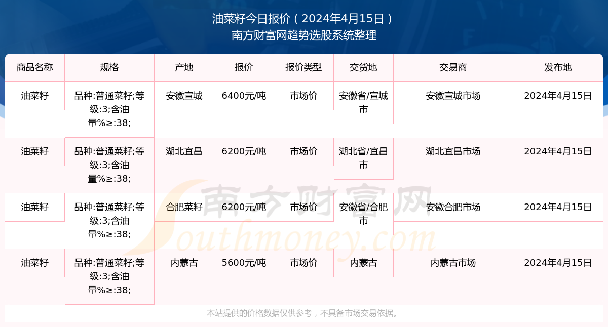 2025年湖北省油菜籽市场最新行情动态及价格走势