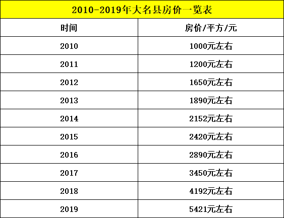 2025年大名县房地产市场最新价格一览表