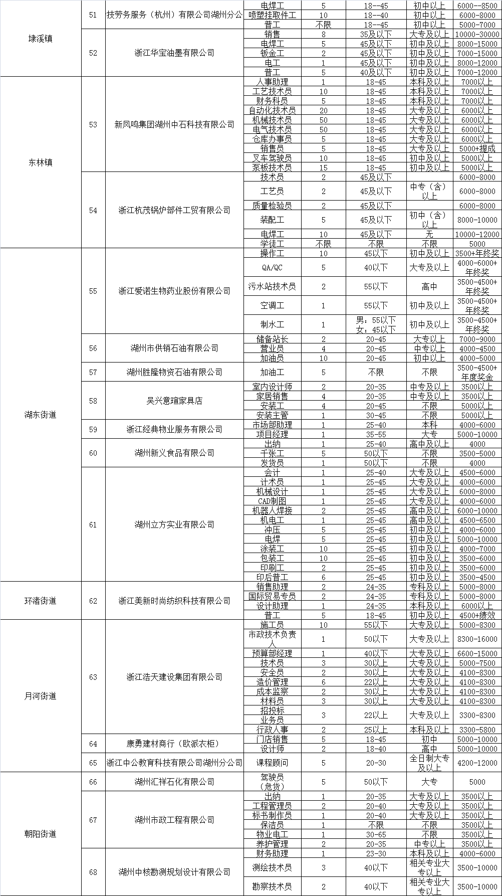 永州地区人才市场最新职位发布汇总