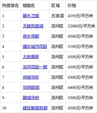 武威楼市最新动态：揭秘最新房价走势与市场行情